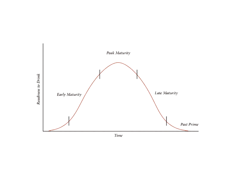 A bell-curve image of wine readiness and maturity over time
