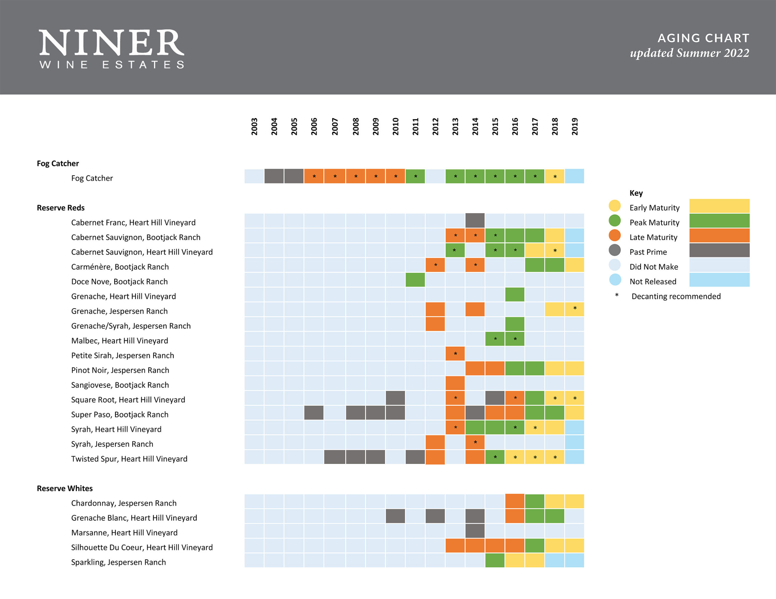 Summer 2022 Aging Chart