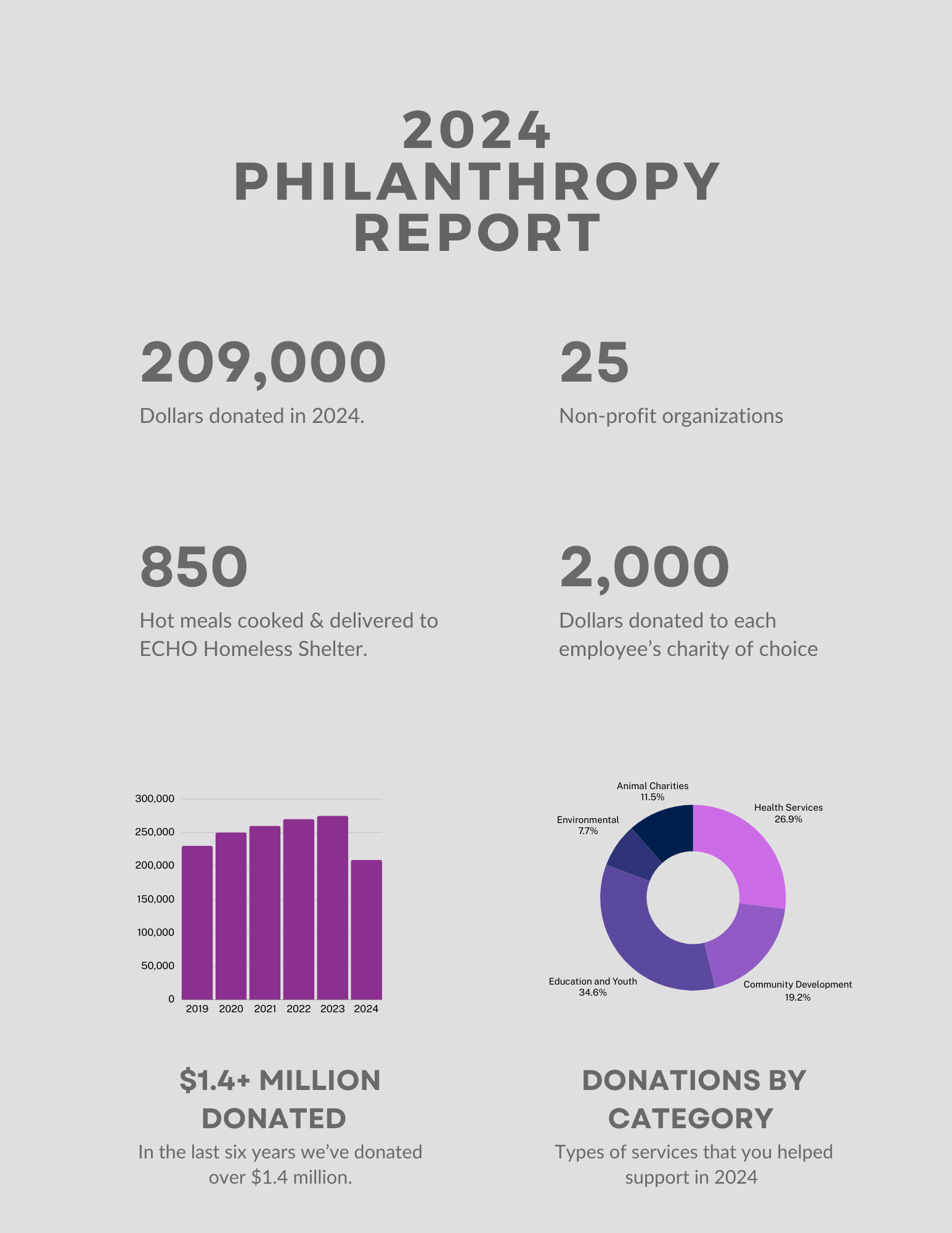 2024 Philanthropy Report for Niner Wine Estates